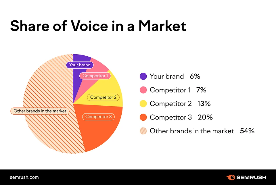 a pie chart depicting the share of voice for a market, with different brands' percentages indicated. the chart shows that the brand in question has a 6% share of the market, with the top three competitors having a combined share of 40%. the remaining 54% is held by other brands in the market. understanding the share of voice in a market is essential for businesses to assess their performance and make informed decisions on how to improve their market share.