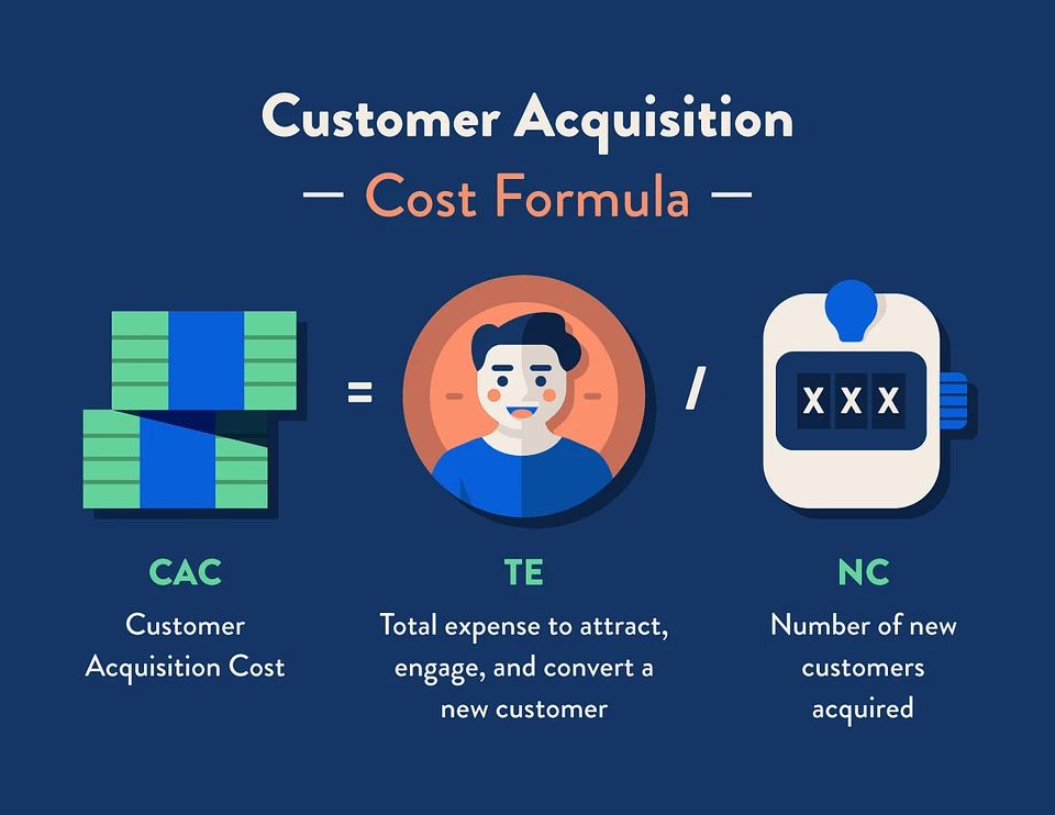 an image displaying the customer acquisition cost formula. the formula is represented as cac = te / nc, where cac stands for customer acquisition cost, te stands for total expense, and nc stands for number of new customers acquired. this formula helps businesses determine how much money they need to spend to acquire each new customer.