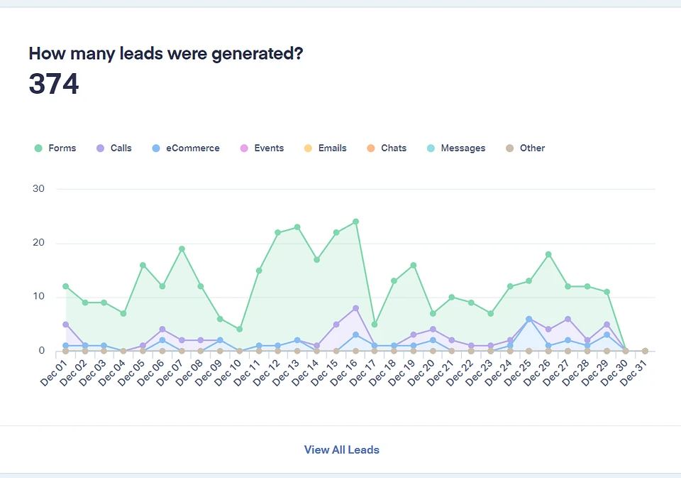 a chart displaying the number of leads generated from various sources, including forms, calls, ecommerce, events, emails, chats, messages, and other. the chart covers the date range of december 1-31, providing insights into the performance of each lead source during that time.
