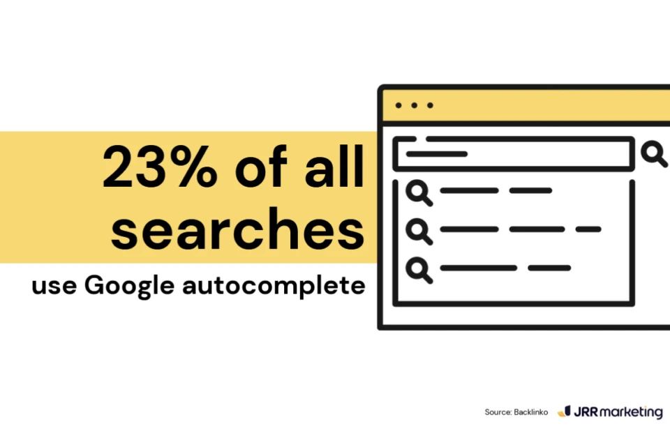 a minimalist infographic illustrating a key statistic related to audience research: '23% of all searches use google autocomplete,' emphasizing the importance of predictive search behavior in understanding audience needs.