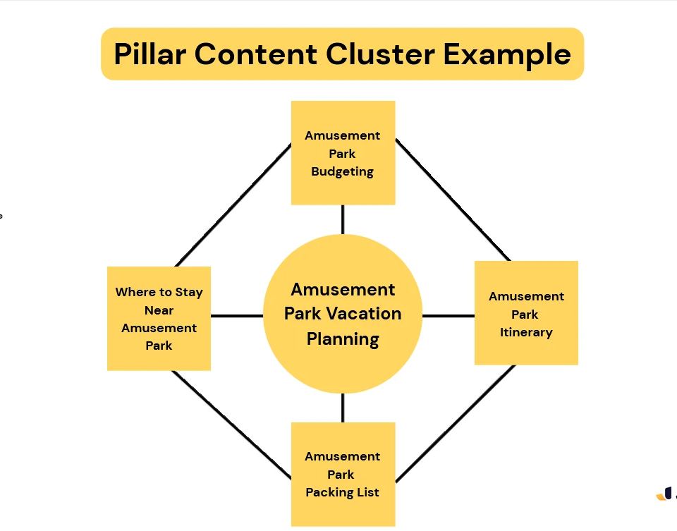A diagram illustrating a pillar cluster content strategy example for 'Amusement Park Vacation Planning' with supporting cluster topics.