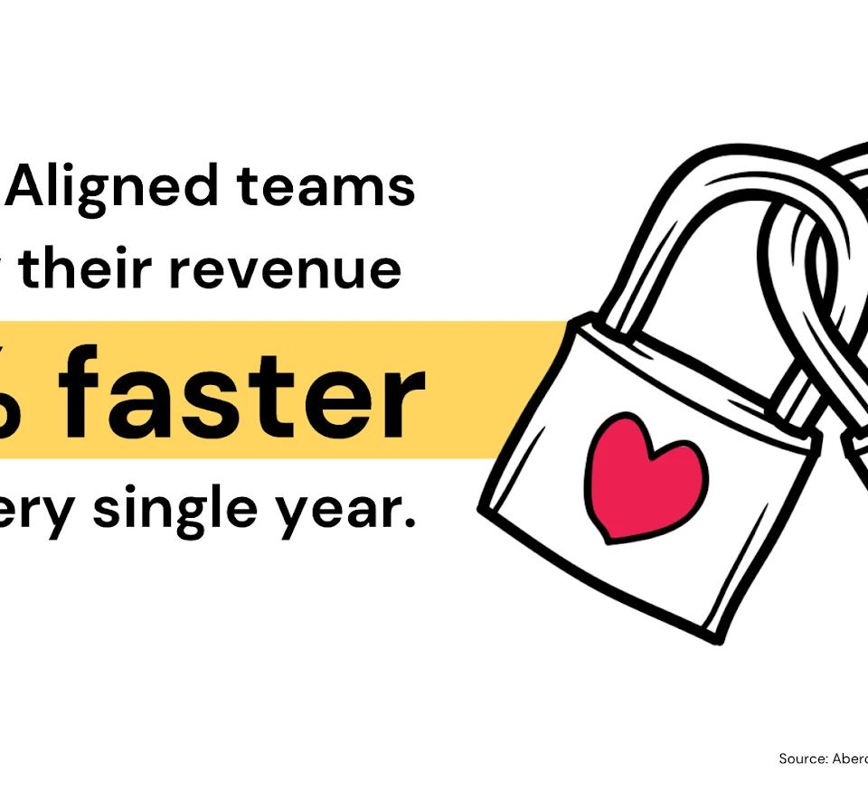 illustration showing how aligned teams grow their revenue 32% faster every single year, with an image of two heart-decorated padlocks symbolizing unity and collaboration.