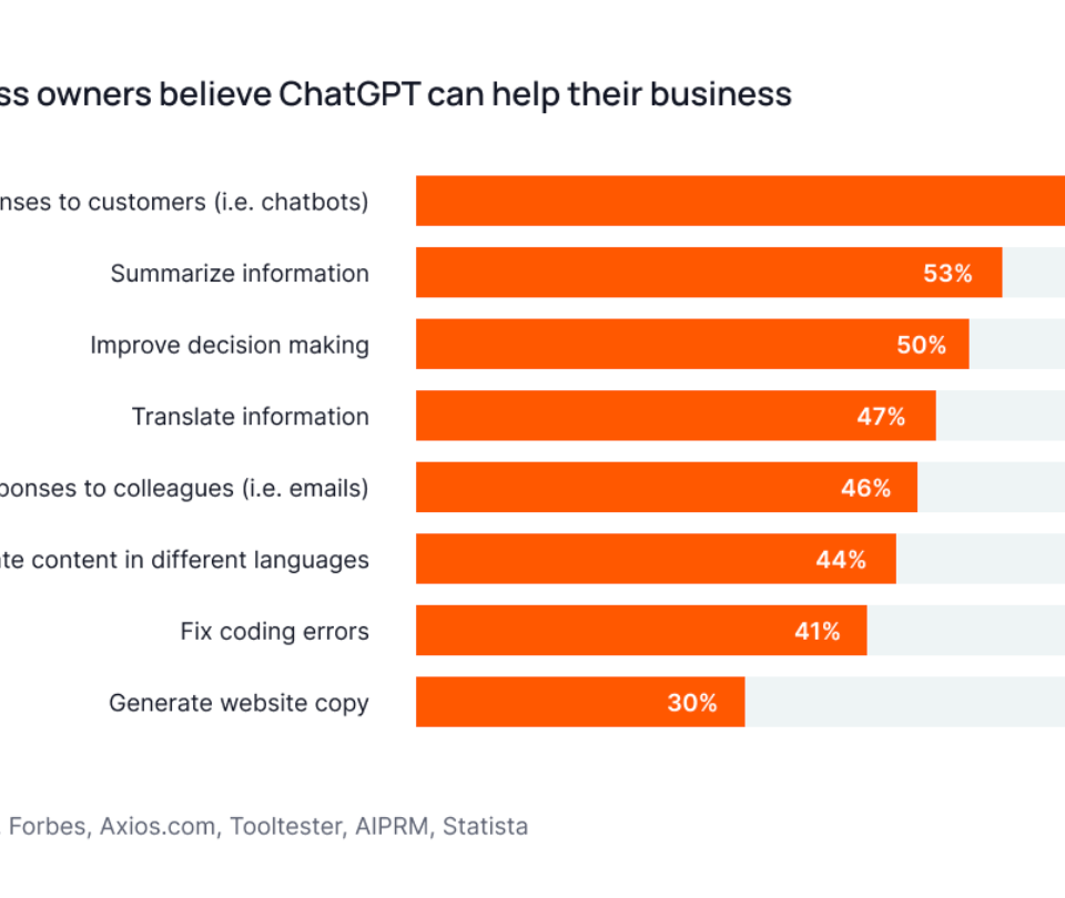 a bar chart showing how business owners use chatgpt, with the top use being customer responses (74%). the data highlights chatgpt for <a href=