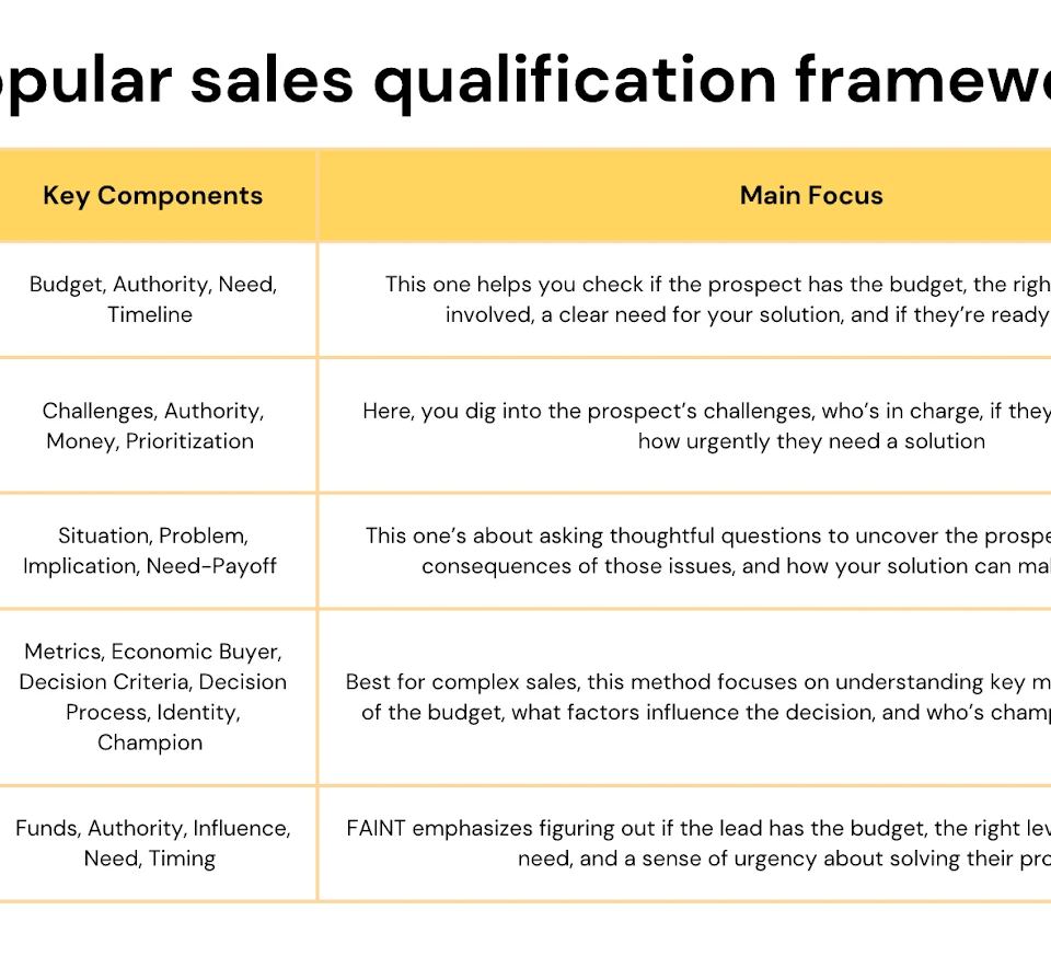 table of popular sales qualification frameworks showcasing strategies on how to improve lead quality, including bant, champ, spin selling, meddic, and faint, with their key components and main focus areas.