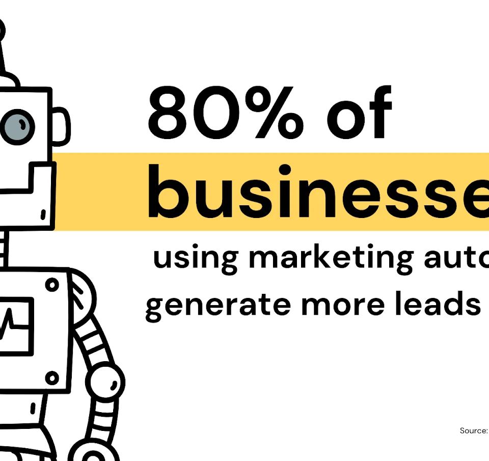 Cartoon robot next to text: '80% of businesses using marketing automation generate more leads'. Improve lead quality.