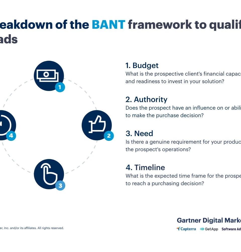 Infographic showing the BANT framework (Budget, Authority, Need, Timeline) to improve lead quality.