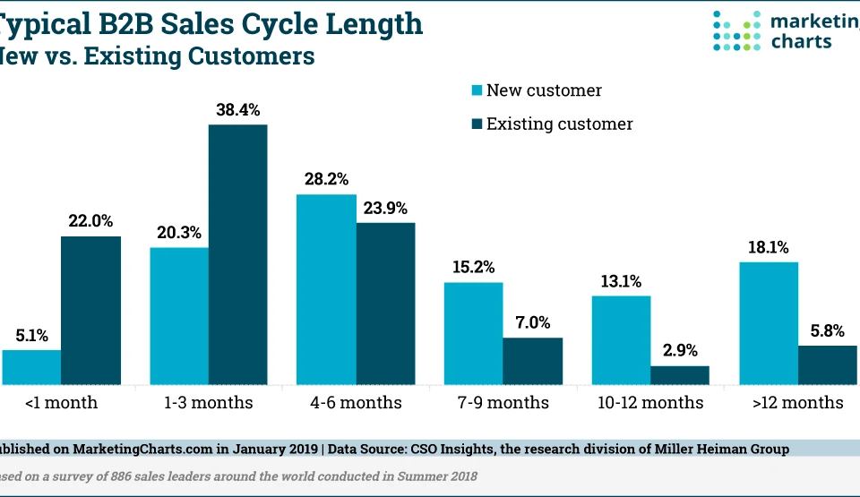 Bar chart illustrating typical B2B sales cycle length benchmarks for new vs. existing customers, showing percentages over various timeframes.