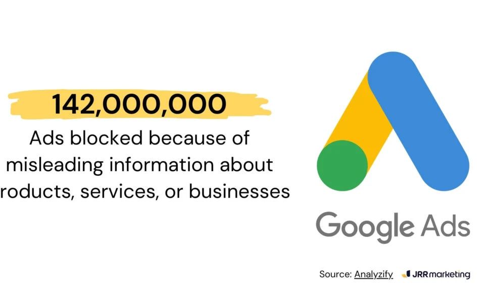 visual showing that 142 million ads were blocked by google due to misleading information about products, services, or businesses. this enforcement of google ad policy helps protect users from deceptive advertising practices. the ad blocking figure highlights google's commitment to ad safety.