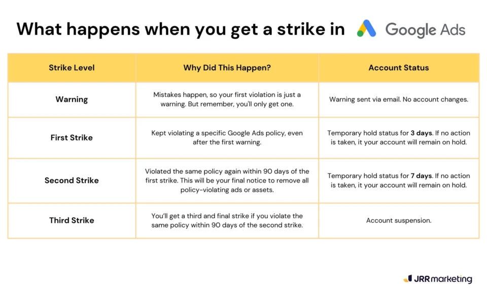 table outlining the google ad policy strike system. it shows that after a warning, accounts can receive strikes for violating policies: the first strike puts the account on hold for 3 days, the second for 7 days, and the third leads to suspension. this structured strike system is part of google's effort to enforce compliance with its ad policies.