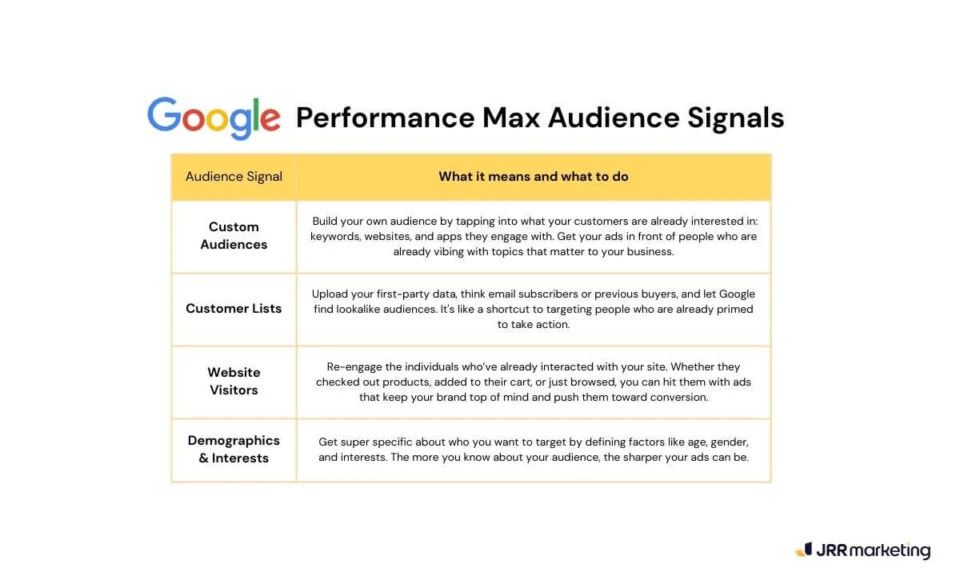 google ads performance max campaign dashboard showing channel performance with impressions, interactions, and results across discover, gmail, display, maps, and search. visualization demonstrates how do performance max campaigns work by distributing traffic and conversions across multiple google channels.