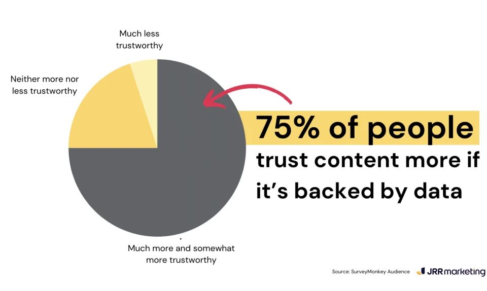 Pie chart showing 75% of people trust content more if it's backed by data, crucial to be an authority in your niche.