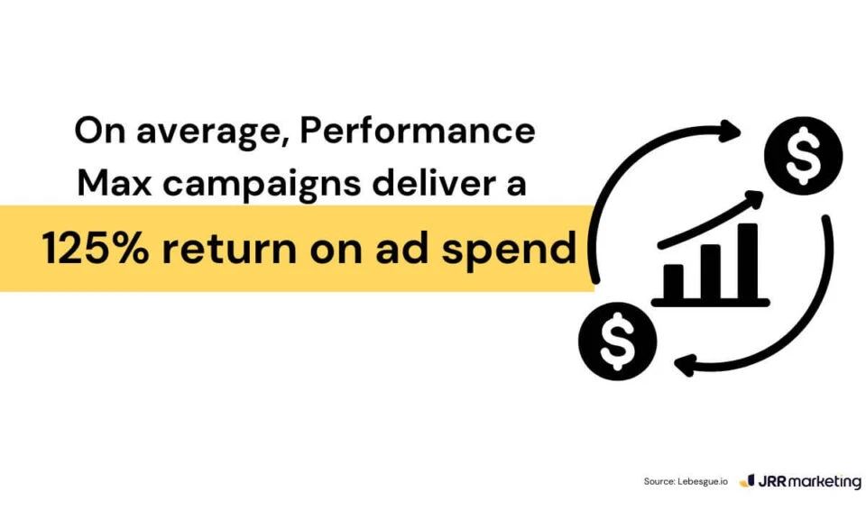 infographic stating performance max campaigns deliver an average 125% return on <a href=