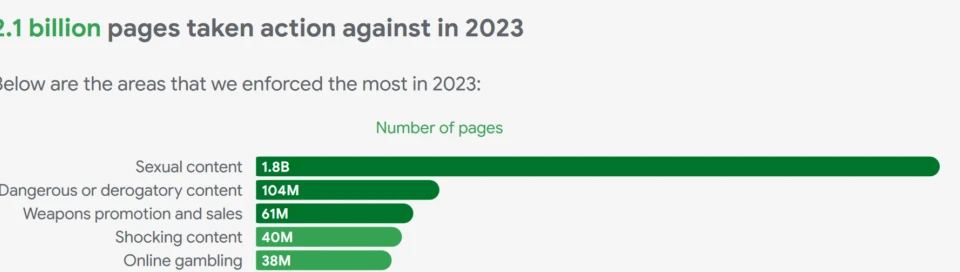 graph showing google ad policy enforcement in 2023, with 2.1 billion pages affected. the largest category, sexual content, saw 1.8 billion pages actioned, followed by dangerous or derogatory content at 104 million, weapons promotion at 61 million, shocking content at 40 million, and online gambling at 38 million. this highlights the major areas targeted by google ad policy in 2023.
