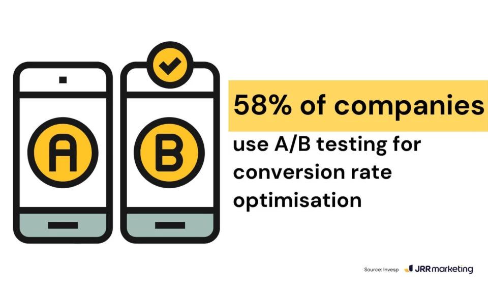 a simple and clear infographic illustrating '58% of companies use a/b testing for conversion rate optimisation' with two smartphone icons labelled a and b. this graphic underscores the significance of a/b testing as a core ppc testing strategy for improving campaign performance.