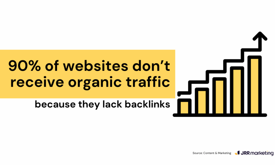 bold quote graphic stating, “90% of websites don’t receive organic traffic because they lack backlinks,” accompanied by a yellow ascending bar chart with an upward arrow. the design visually communicates the critical role backlinks play in seo strategy, aligning with the theme of domain authority vs page authority and their influence on search visibility.