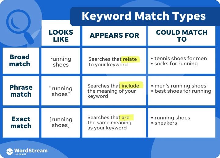 A chart illustrating Google Ads keyword match types: broad, phrase match, and exact, with examples.