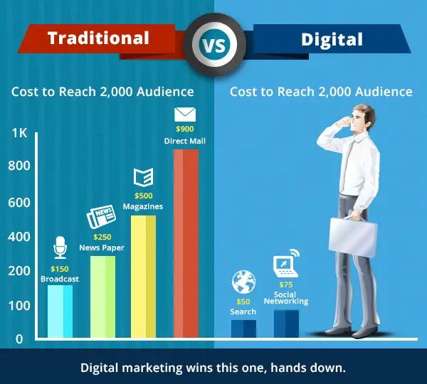 Infographic comparing costs of traditional vs. digital online marketing for dentists to reach 2,000 people.