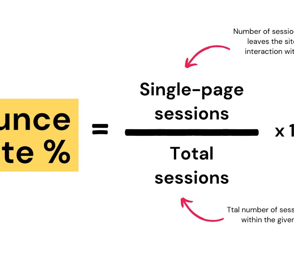 A formula demonstrating how to calculate bounce rate percentage. It shows single-page sessions divided by total sessions, multiplied by 100.
