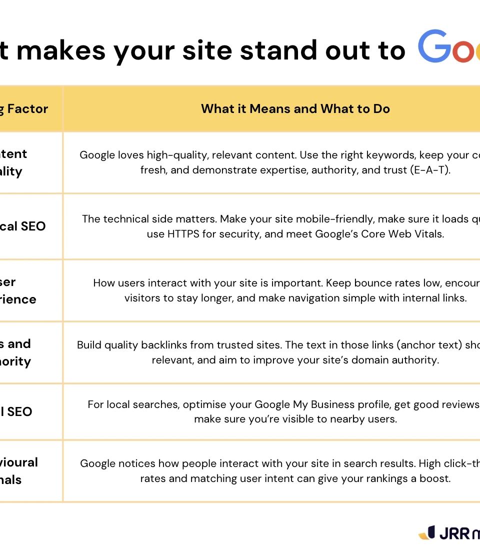 Table outlining Google ranking factors like content quality, technical SEO, and user experience, with explanations.