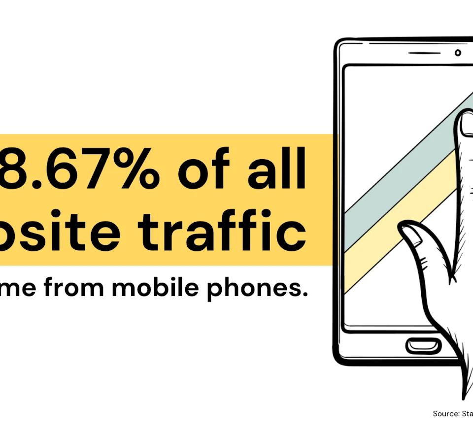 A hand interacting with a smartphone screen, illustrating that 58.67% of website traffic comes from mobile phones.