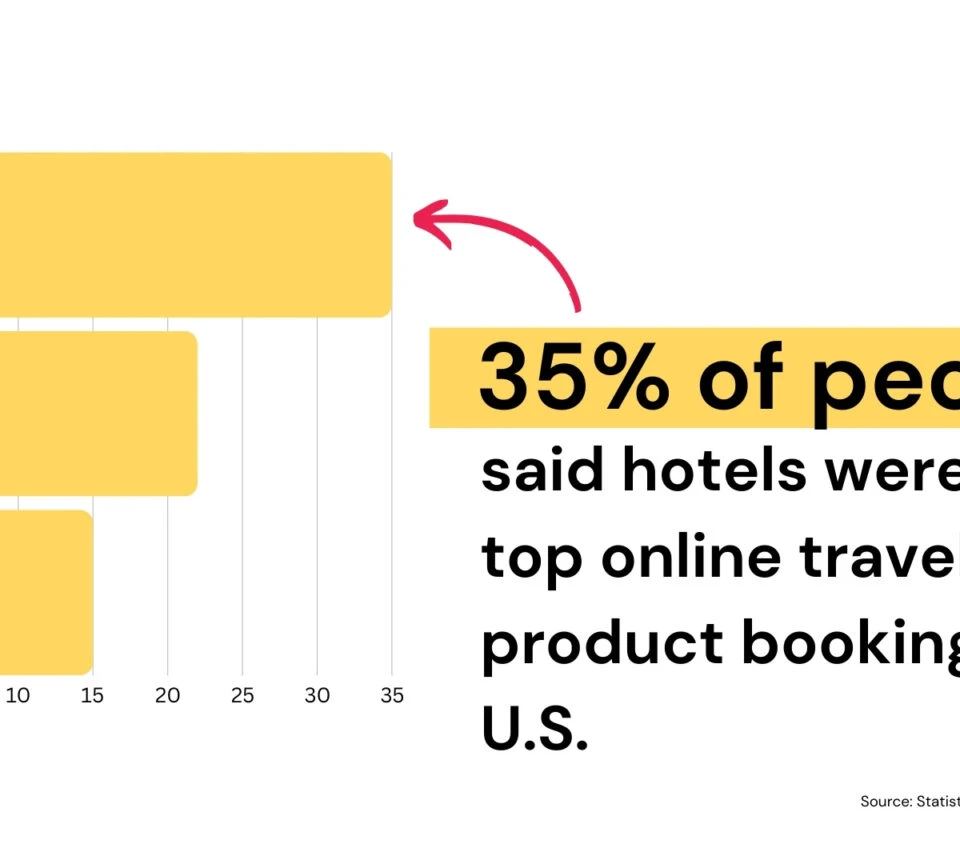 Bar chart showing hotels as the top online travel product, with 35% of people booking hotels in the U.S.