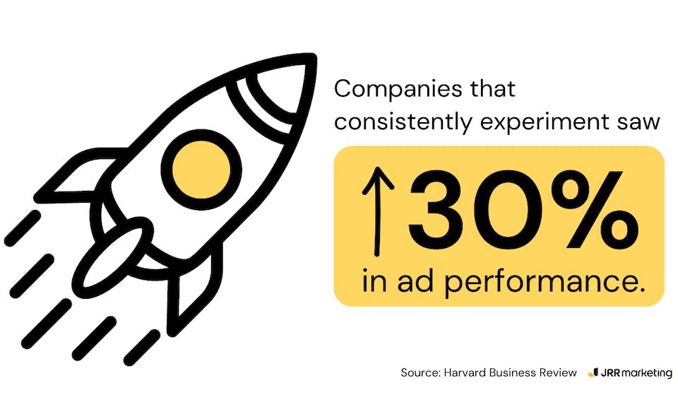 Rocket icon with text showing companies that consistently run a Google Ads experiment saw 30% increase in ad performance.