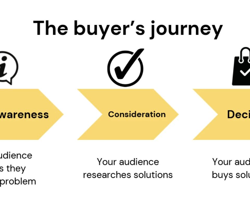 Diagram illustrating the buyer's journey: Awareness, Consideration, and Decision stages with descriptions.