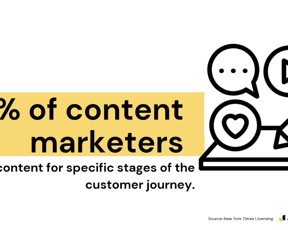 Infographic showing 74% of content marketers create content for specific customer journey stages, with icons for communication, video, and engagement.