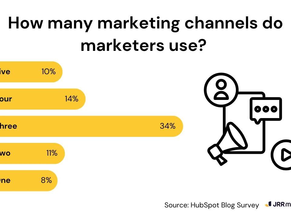 Bar chart showing marketers use 3 channels most, reflecting the Baader-Meinhof phenomenon in marketing.
