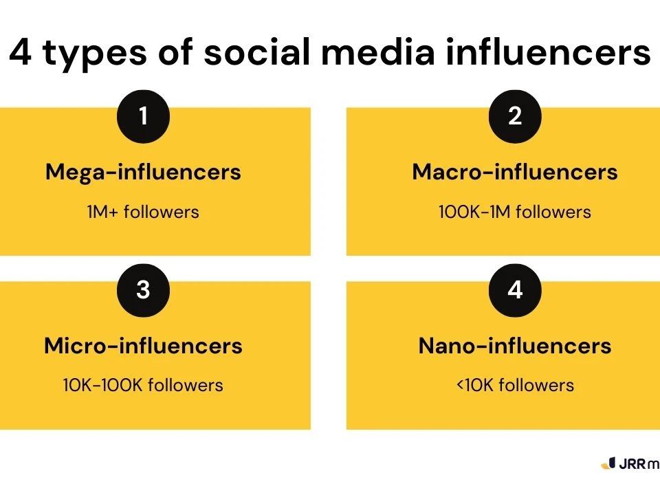 Infographic showing 4 types of social media influencers: mega, macro, micro, and nano, categorized by follower count.