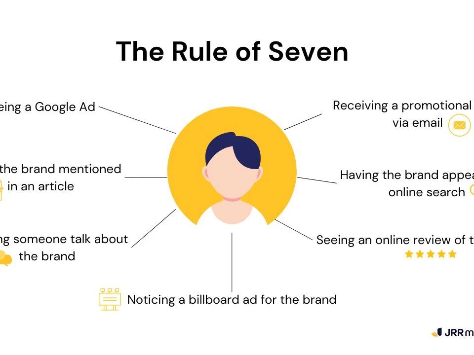 Diagram illustrating 'The Rule of Seven,' showing a person surrounded by various brand touchpoints like Google Ads, articles, emails, and reviews, highlighting customer journey.