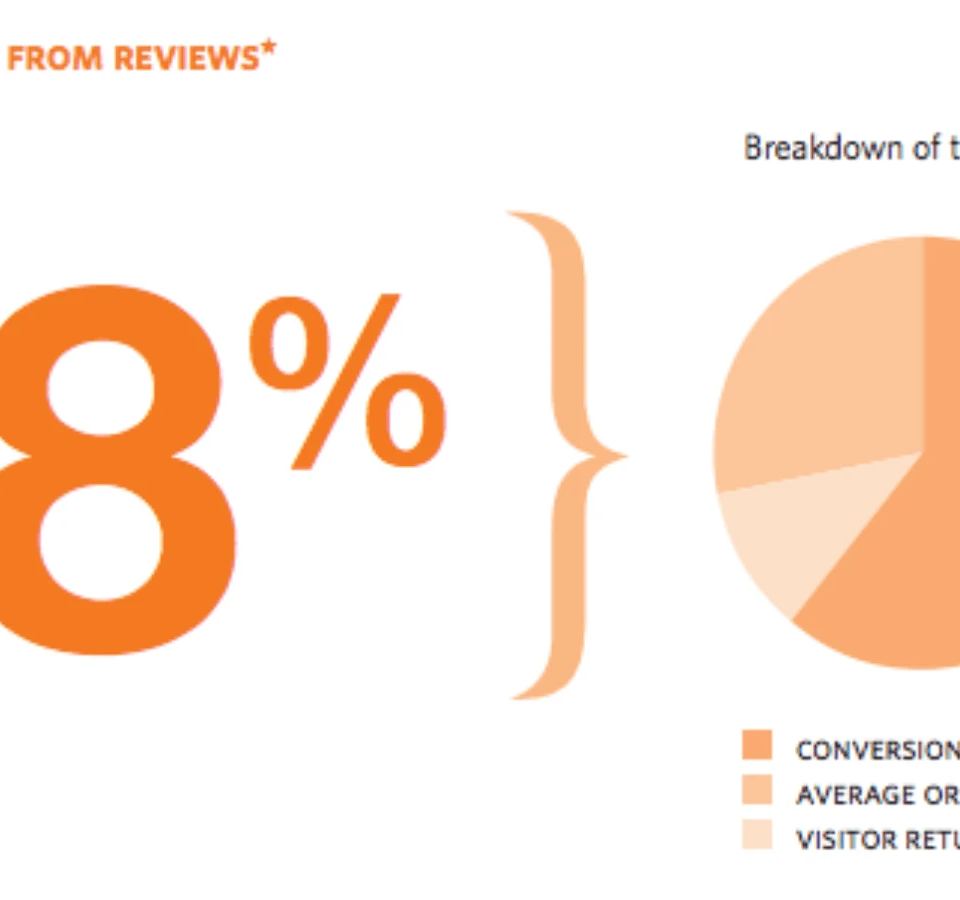 Infographic showing an 18% sales uplift from reviews, broken down by conversion, average order, and visitor return rate.