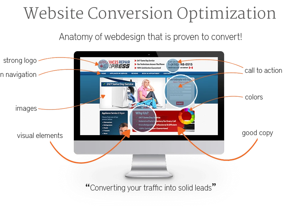 Desktop monitor displaying a website with elements for website conversion optimization like a strong logo, clean navigation, images, calls to action, and good copy.