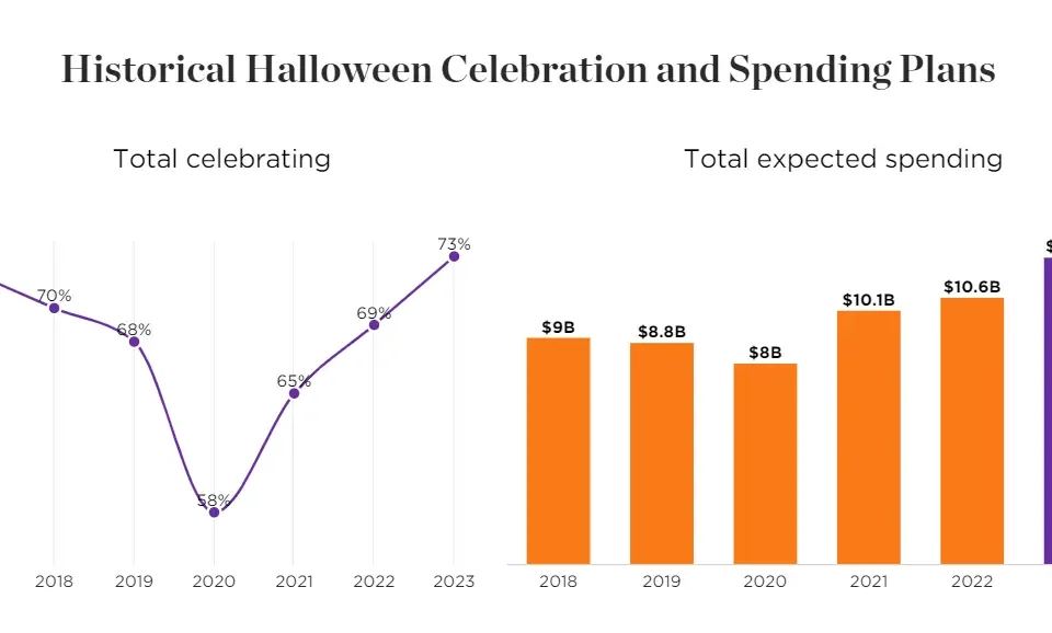 Line graph showing Halloween celebration rates from 2017-2023, and bar chart of expected spending from 2018-2023.