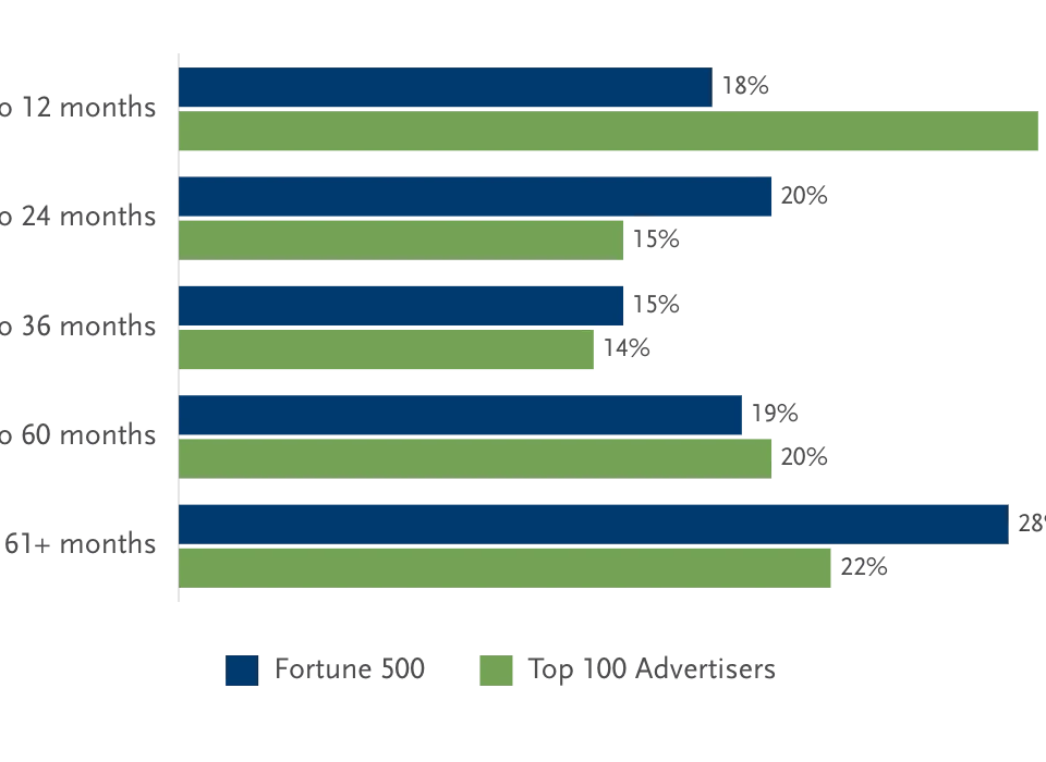 Horizontal bar chart comparing ad agencies' average client tenure for Fortune 500 and Top 100 Advertisers. Data shows a higher percentage of long-term clients for Fortune 500.
