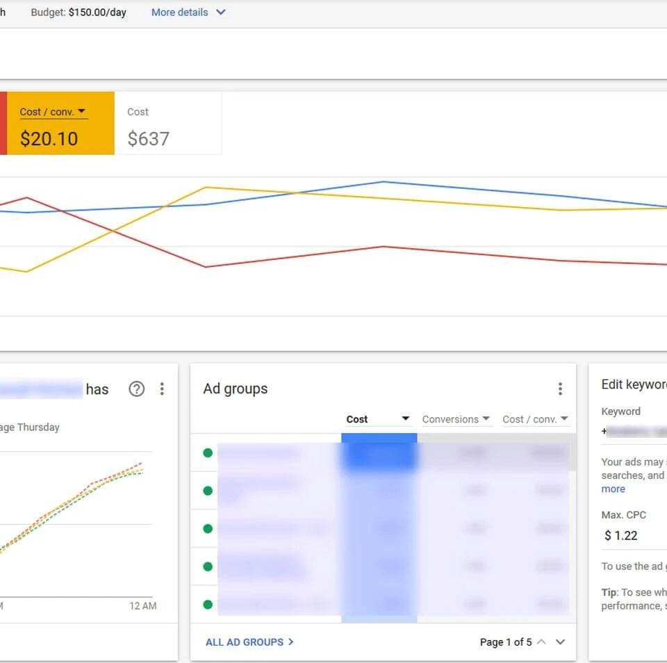 Google Ads overview dashboard showing impressions, conversions, cost per conversion, and daily budget performance.