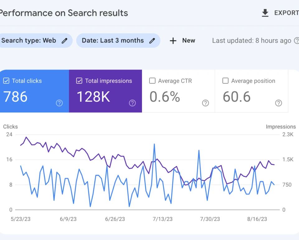 Google Search Console dashboard displaying performance data over three months, showing clicks, impressions, CTR, and average position. This helps to check organic traffic.
