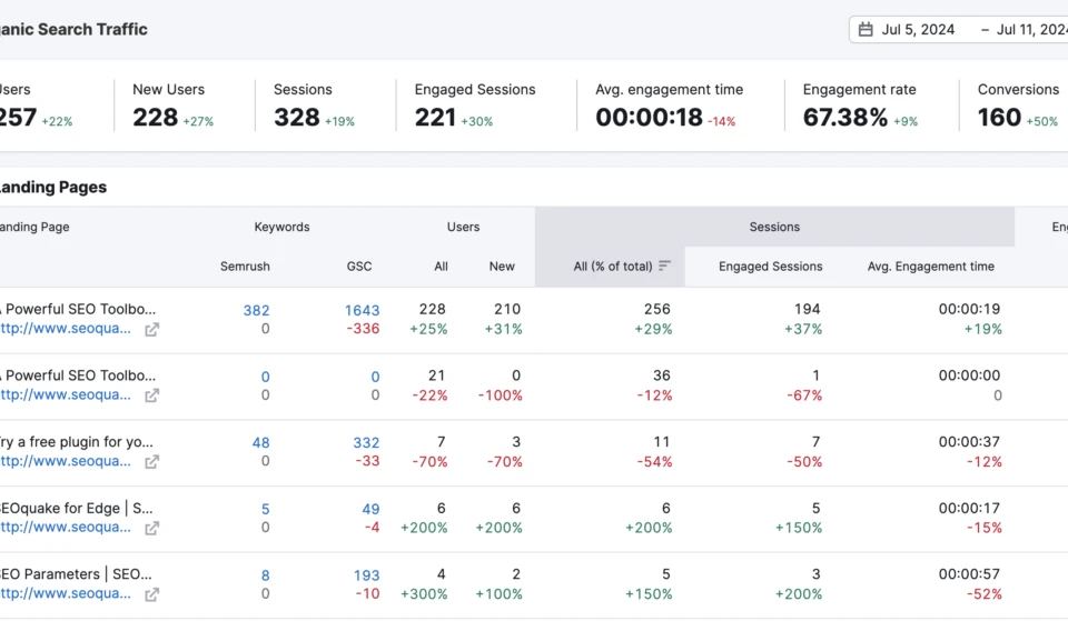 an example semrush organic traffic dashboard, showing important metrics like users, new users, sessions, engaged sessions, and more, making it a comprehensive tool for how to check organic traffic effectively.