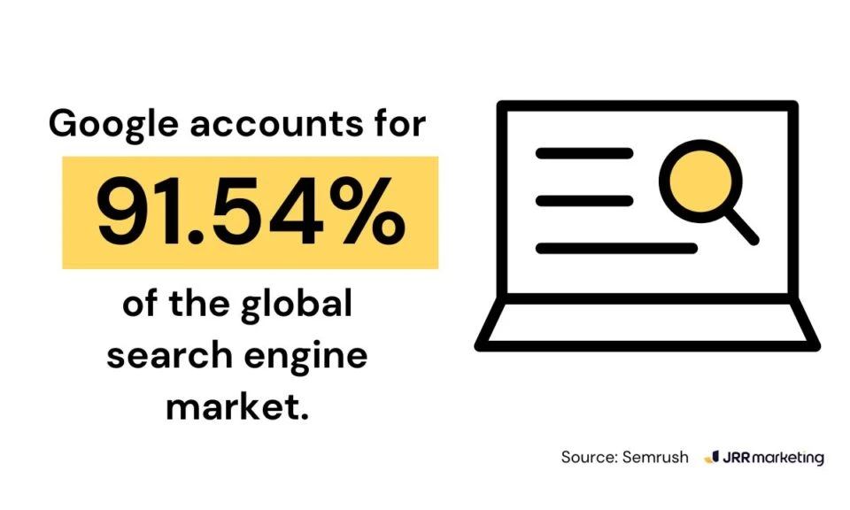 infographic showing that google accounts for 91.54% of the global search engine market, emphasising the importance of knowing how to check organic traffic on google.