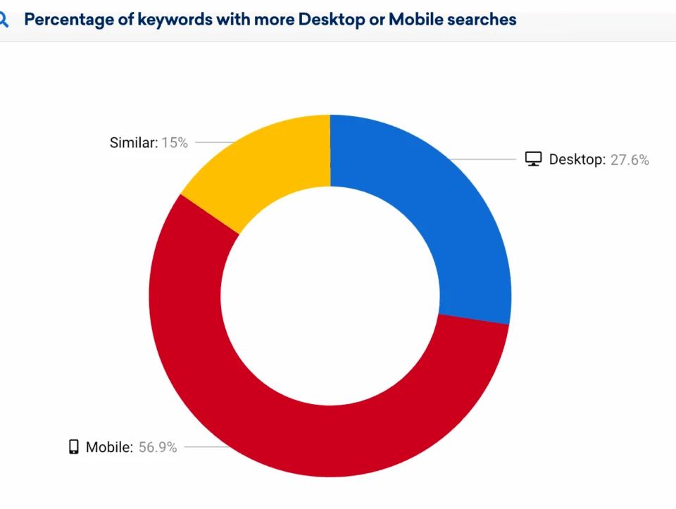 donut chart showing that 56.9% of keywords come from mobile searches and 27.6% from desktop, useful for shaping a paid search strategy.