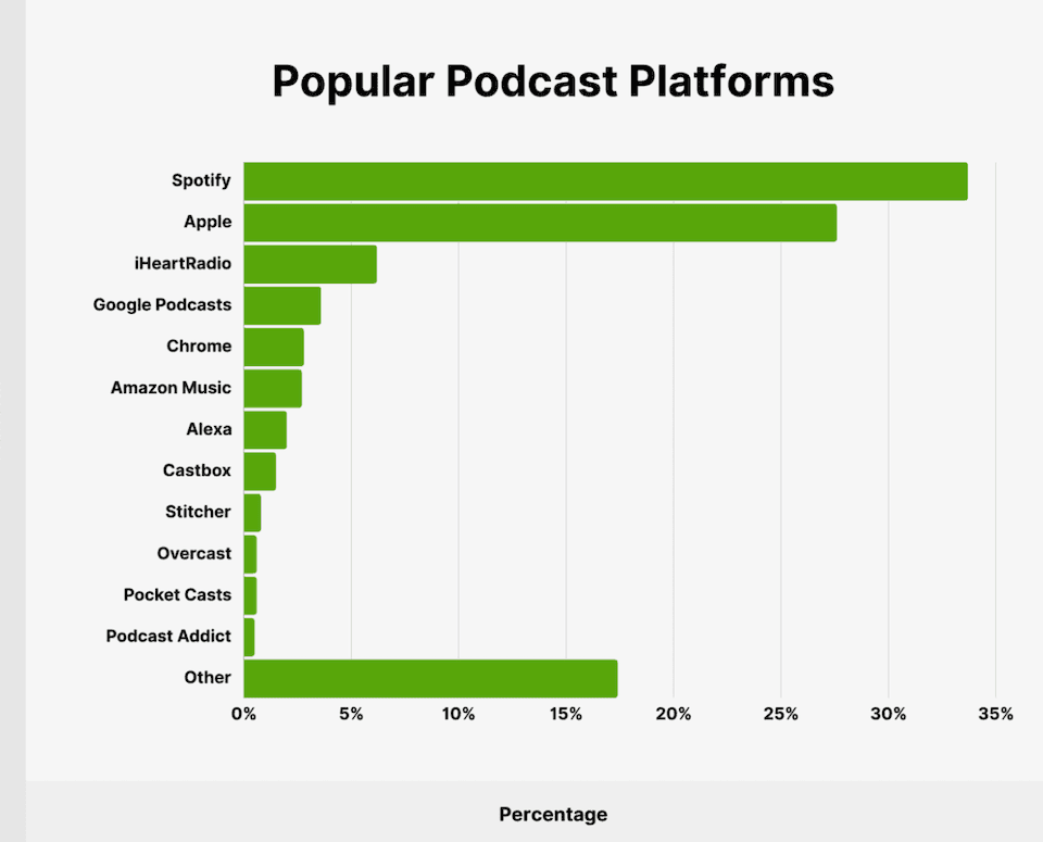 Bar chart illustrating popular podcast platforms, with Spotify and Apple Podcasts leading.