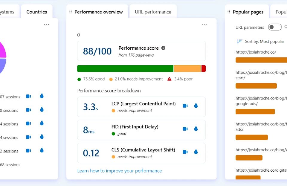 A dashboard displaying website performance metrics for an SEO consultant, showing user countries, core web vitals, and popular pages.