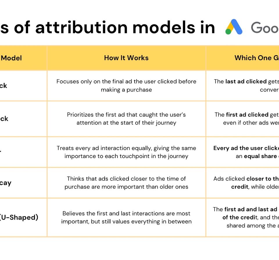 a table showing five standard attribution models in google ads, including last click, first click, linear, time decay, and position-based (u-shaped), explaining how each model assigns conversion credit. in google ads data hub, users can create custom attribution models beyond these standard options.