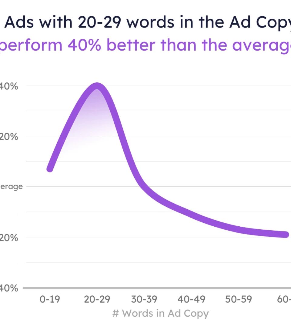 A line graph titled 'Ads with 20-29 words in the Ad Copy perform 40% better than the average', showing ad copy performance data.