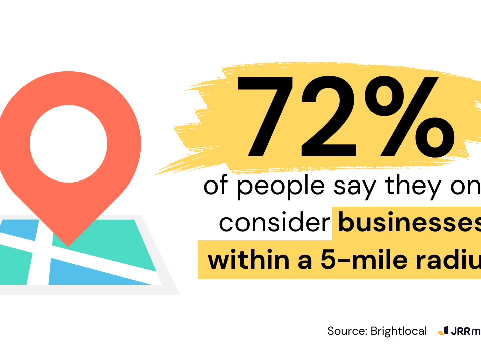 A map pin icon showing 72% businesses within a 5-mile radius, illustrating local service ads reach.