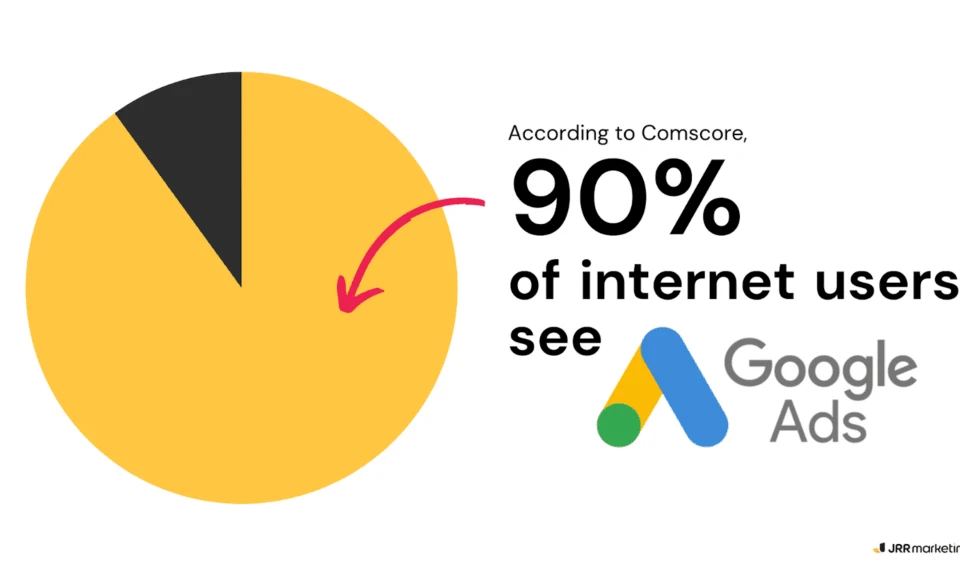 Pie chart showing 90% of internet users see Google Ads, highlighting the reach of what is SEM in digital marketing.