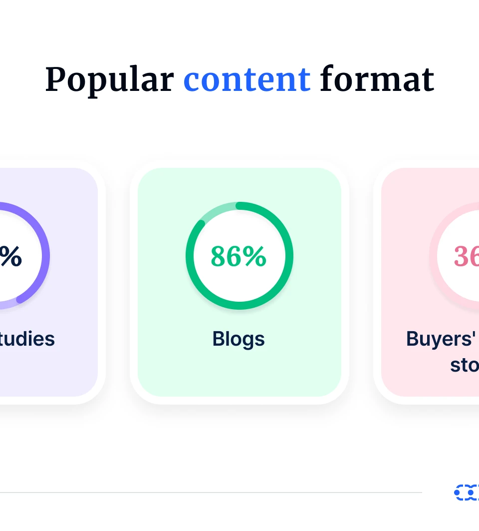Infographic showing popular content formats for what is lead generation in digital marketing: 86% for blogs, 42% for case studies, and 36% for buyer success stories.