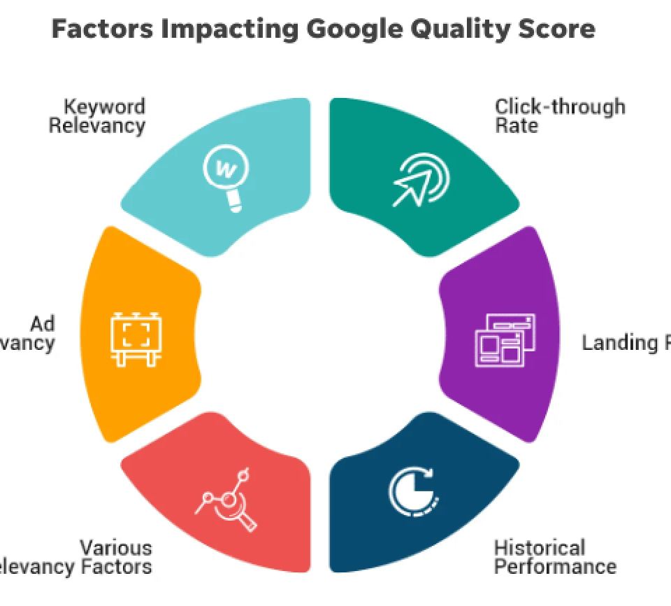Infographic showing factors impacting Google Quality Score, crucial for what is SEM in digital marketing.