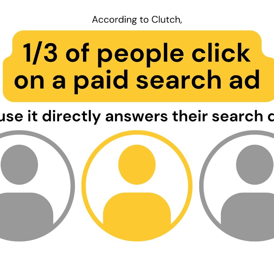 Infographic showing 1/3 of people click on paid search ads, highlighting a key benefit of what is SEM in digital marketing.