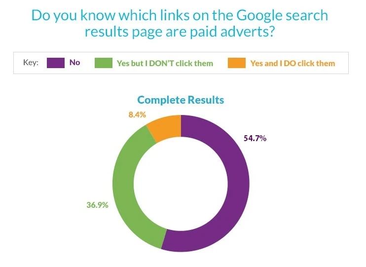 Donut chart showing survey results on awareness of paid Google ads, relevant to understanding what is SEM in digital marketing.